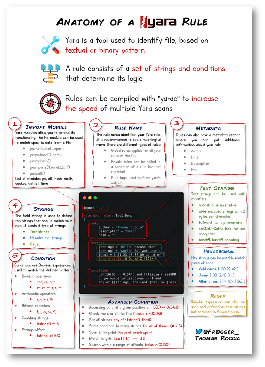 Anatomy of a Yara Rule
